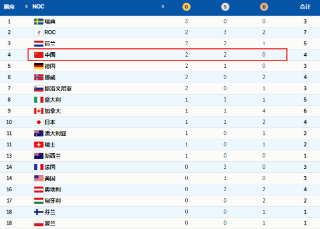冬奥会最新奖牌榜！瑞典夺3金，中国2金2银总排名第5，<a href=