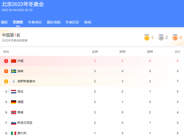 谷爱凌创造奇迹！中国队登顶金牌榜，美国0金，<a href=