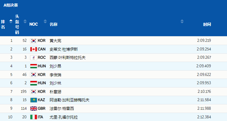 黄大宪社媒被攻陷！狂刷超200万评论，夺<a href=