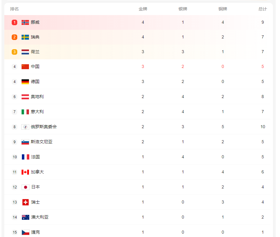 冬奥会奖牌榜，中国队3金暂列第四，<a href=