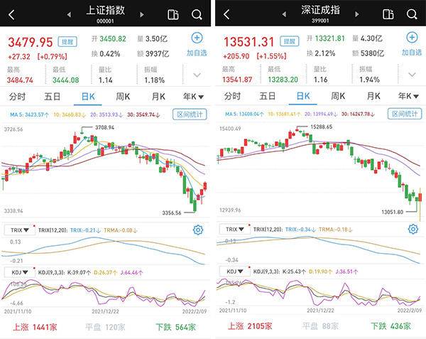 三大股指齐飘红成交超九千亿元个股普涨超百股涨逾9