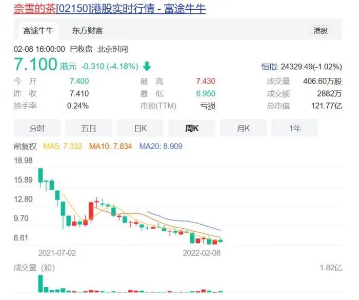 突发,喜茶被曝裁30%员工!高管内斗、管理混乱?奈雪预亏超一亿!新式茶饮怎么了?休闲区蓝鸢梦想 - Www.slyday.coM 突发,喜茶被曝裁30%员工!高管内斗、管理混乱?奈雪预亏超一亿!新式茶饮怎么了?休闲区蓝鸢梦想 - Www.slyday.coM