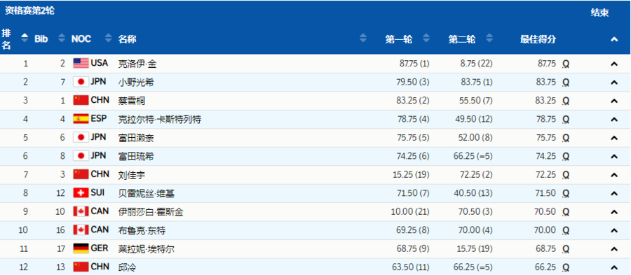 单板滑雪女子U型场地技巧资格赛结束,中国3朵金花晋级决赛休闲区蓝鸢梦想 - Www.slyday.coM 单板滑雪女子U型场地技巧资格赛结束,中国3朵金花晋级决赛休闲区蓝鸢梦想 - Www.slyday.coM