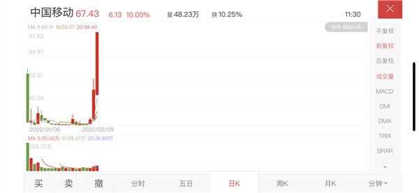 差点破发的中国移动为何突然涨停?经济学家给出五大理由休闲区蓝鸢梦想 - Www.slyday.coM 差点破发的中国移动为何突然涨停?经济学家给出五大理由休闲区蓝鸢梦想 - Www.slyday.coM