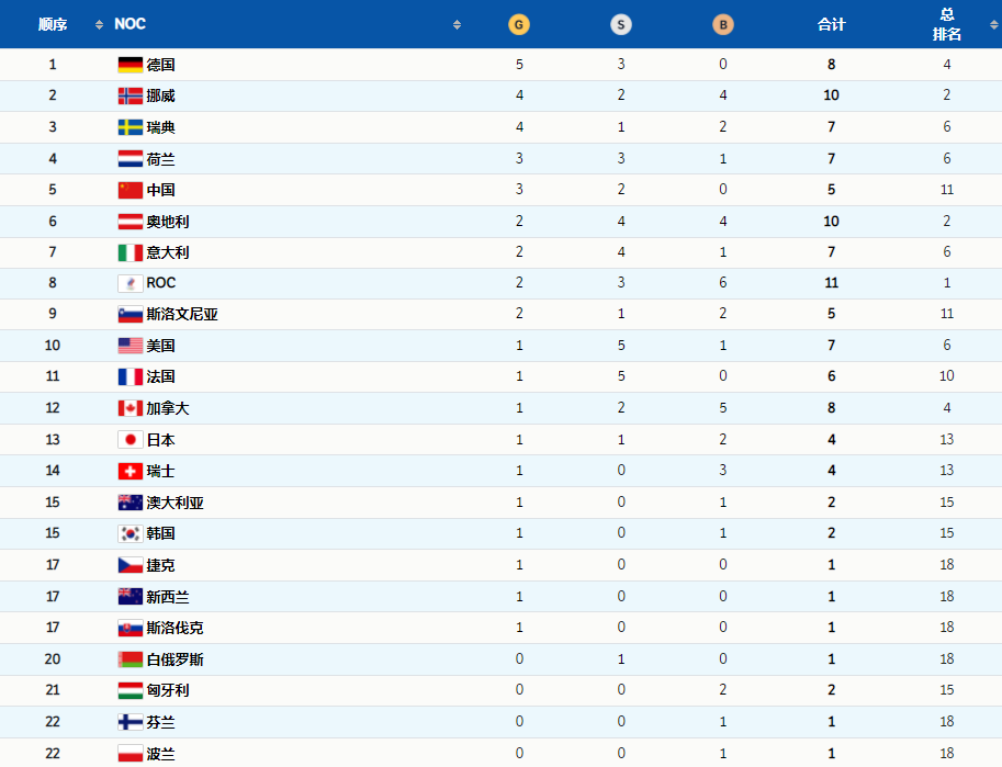 冬奥会最新奖牌榜！中国队3金2银，<a href=