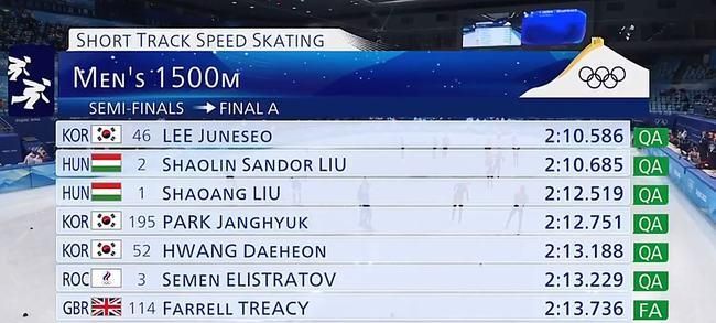 爆大冷!任子威推人犯规被判出局,韩媒狂欢：<a href=