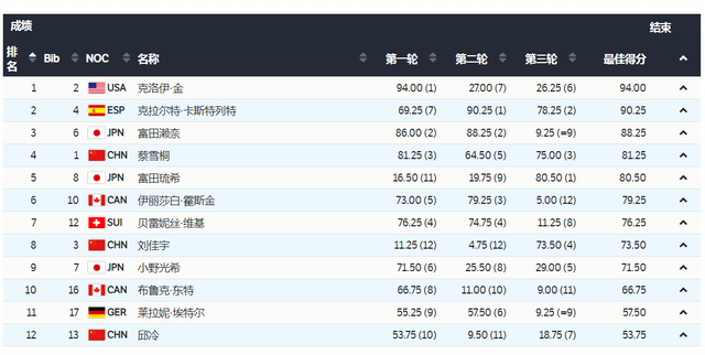 17岁夺金，21岁卫冕！美国天才一滑制胜，喜极而泣，父母是<a href=