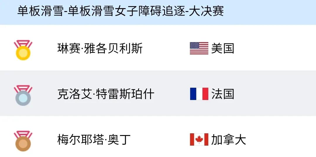 冬奥会最新奖牌榜：中国跌至第5，<a href=