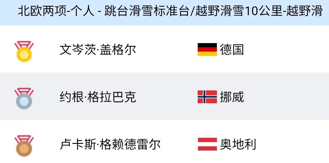 冬奥会最新奖牌榜：中国跌至第5，<a href=