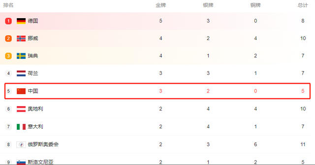 3金2银！中国队奖牌榜排第5，德国升至第1，美国发力，<a href=