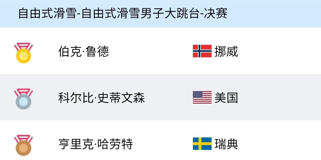 冬奥会最新奖牌榜：中国跌至第5，<a href=