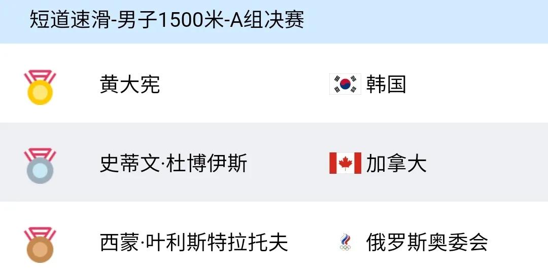 冬奥会最新奖牌榜：中国跌至第5，<a href=