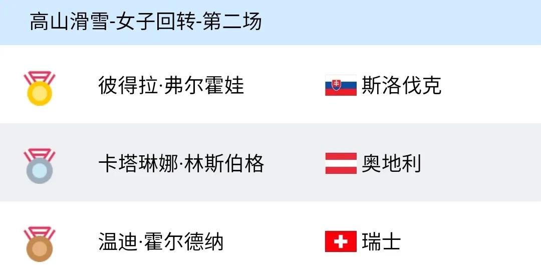 冬奥会最新奖牌榜：中国跌至第5，<a href=