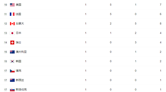 3金2银！中国队奖牌榜排第5，德国升至第1，美国发力，<a href=