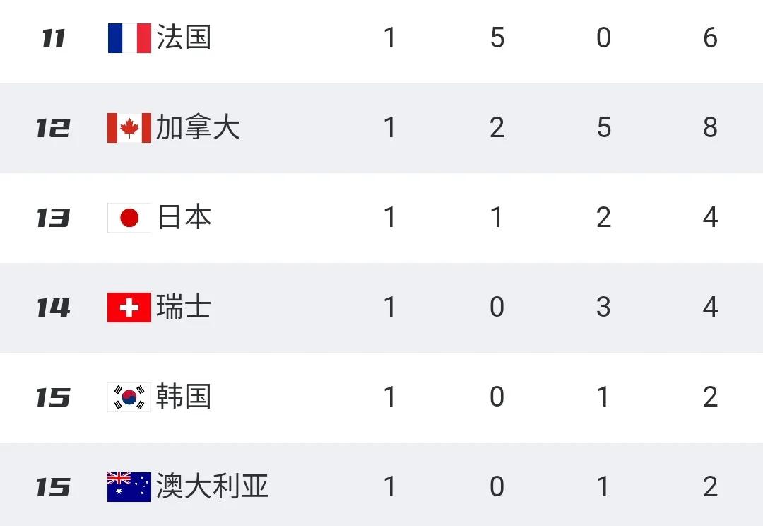 冬奥会最新奖牌榜：中国跌至第5，<a href=