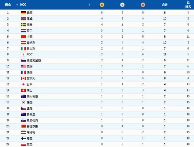 冬奥会金牌榜：中国队勇夺3金，德国豪夺5金，美国、<a href=