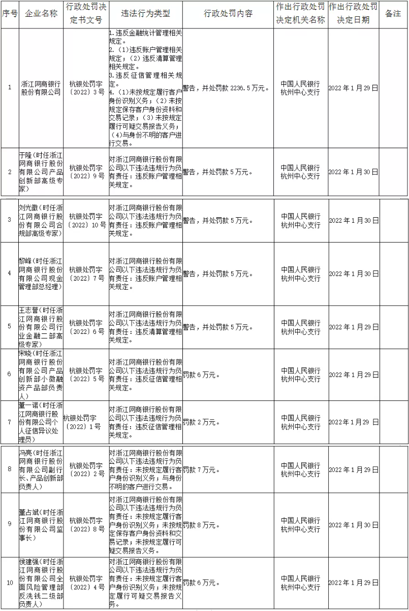 网商银行因违反清算、征信、反洗钱规定,被罚2236.5万