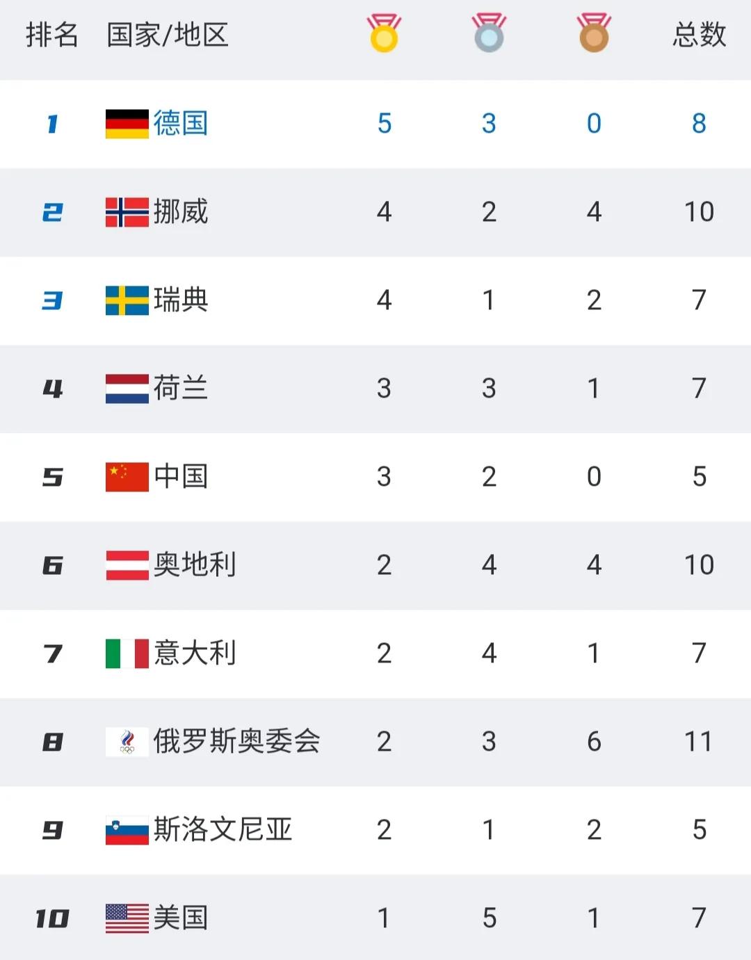 冬奥会最新奖牌榜：中国跌至第5，<a href=
