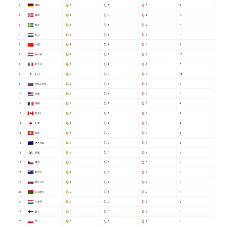 北京冬奥最新金牌榜！中国3金2银稳居第5！<a href=