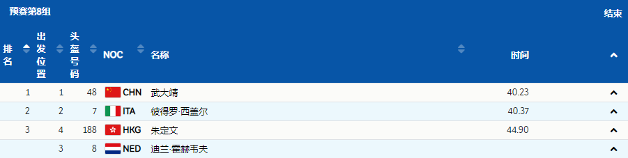 40秒23！奥运冠军武大靖神了，32名选手排第1，<a href=