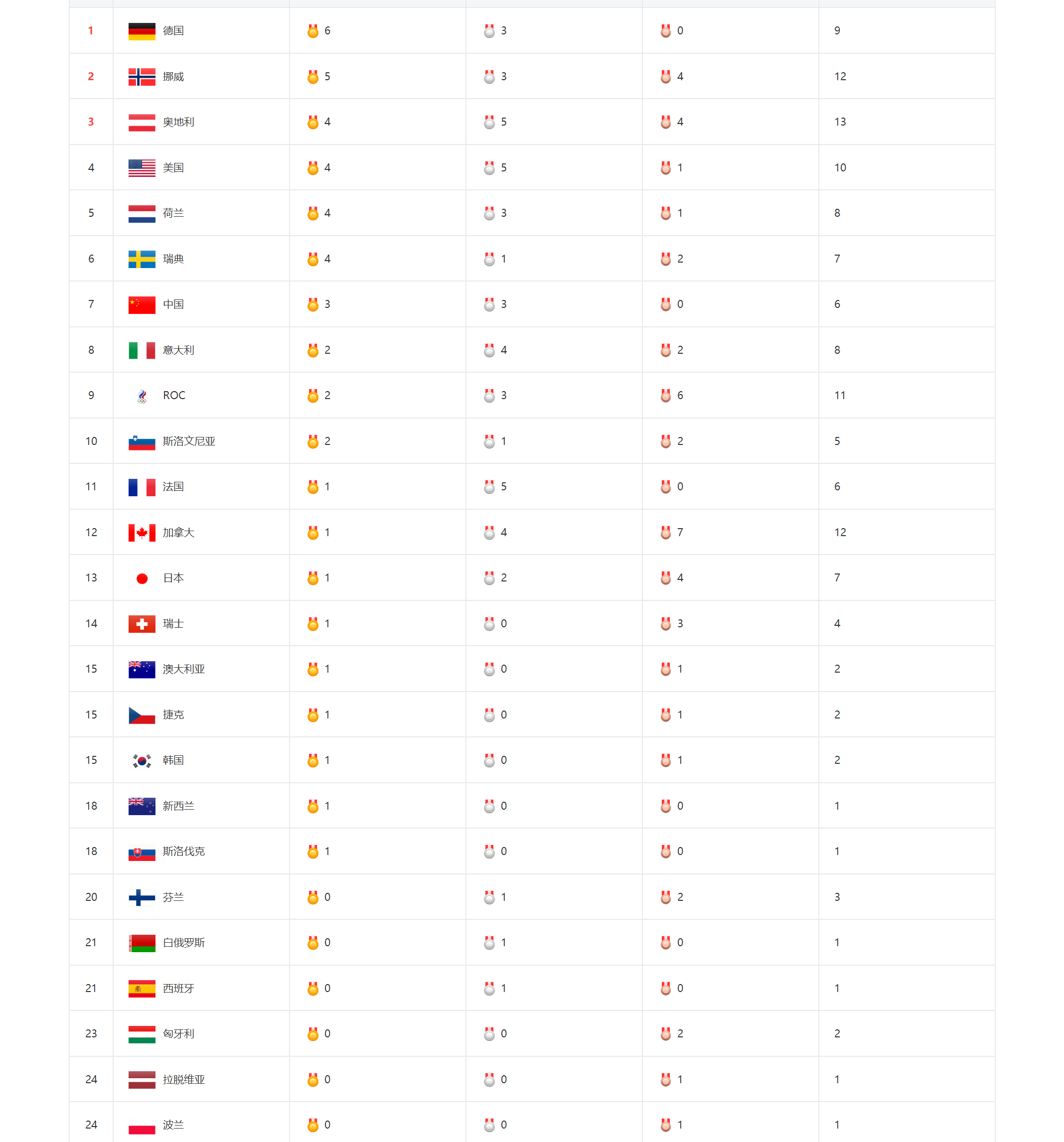 冬奥最新金牌榜！美国反超中国1金，德国第1名，日本、<a href=