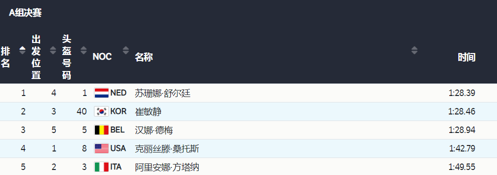 0.07秒惜败！<a href=