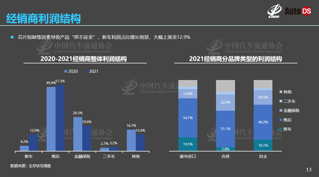 流通协会：2021年超半数经销商实现盈利 二手车成新增长点