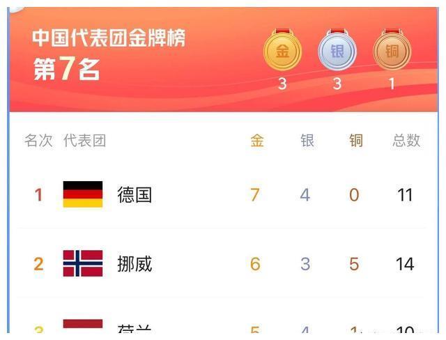 冬奥最新金牌榜：德国7金排第1，日本追赶中国，<a href=