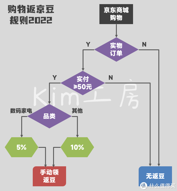 京东会员买手机可以返多少京豆 京东会员买手机可以返多少京豆