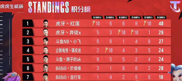 云顶之弈：红莲翻盘斩获亚洲杯冠军，<a href=