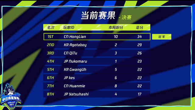 云顶之弈：红莲翻盘斩获亚洲杯冠军，<a href=