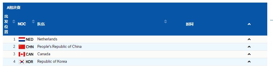 3千米接力荷兰破奥运纪录夺冠！中国打破2届魔咒获铜牌，<a href=