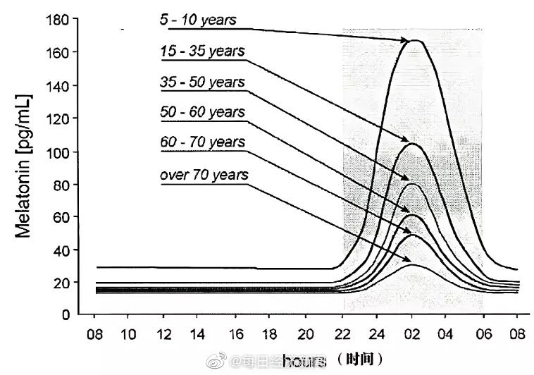 中国3亿人存在睡眠障碍 66.95%的人喜欢在睡前玩手机休闲区蓝鸢梦想 - Www.slyday.coM 中国3亿人存在睡眠障碍 66.95%的人喜欢在睡前玩手机休闲区蓝鸢梦想 - Www.slyday.coM