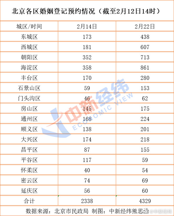 情人节不香了?多地约满!如何看待新人20220222扎堆领证休闲区蓝鸢梦想 - Www.slyday.coM 情人节不香了?多地约满!如何看待新人20220222扎堆领证休闲区蓝鸢梦想 - Www.slyday.coM