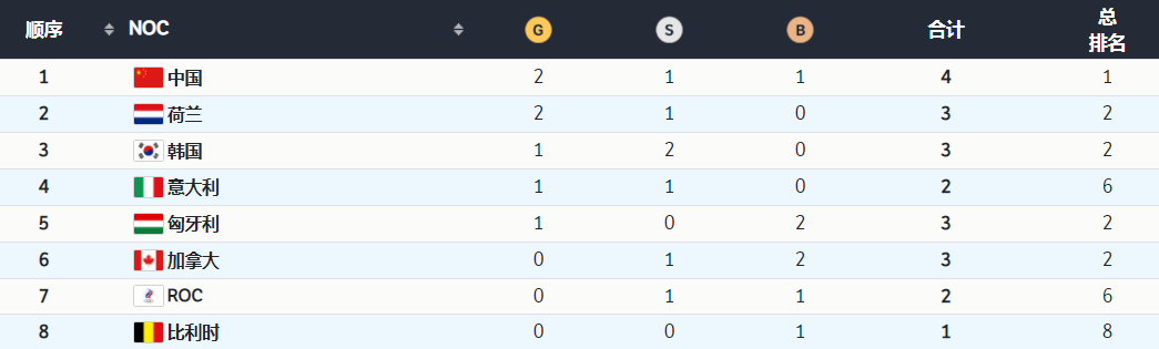 范可新绝杀！中国守住短道速滑第1，力压<a href=