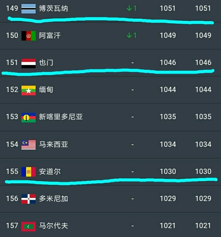 想不到！惨败给越南后，中国男足仍高居亚洲第9名，排世界第75位