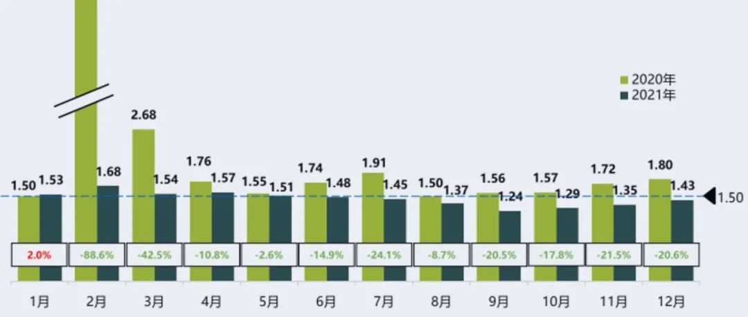 2021年近三成经销商完成年度销量目标，整体盈利状况好转