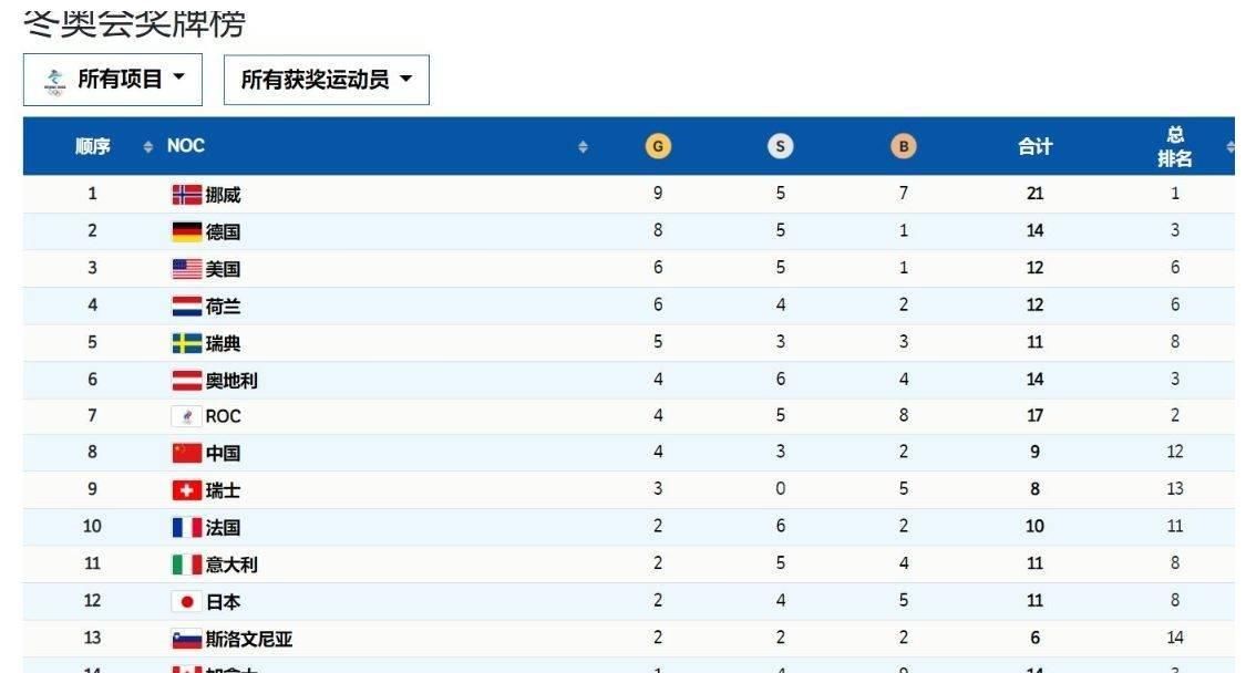 遗憾!中国男子冰壶队6-8惜败美国,4金排第8,<a href=