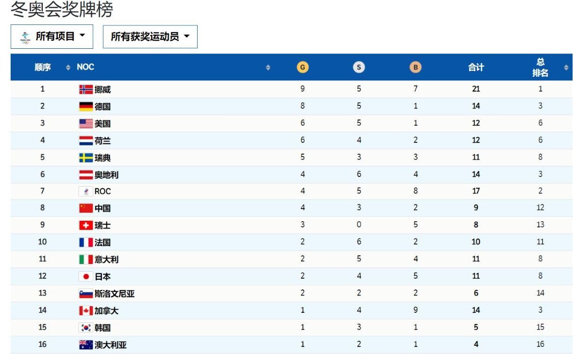 遗憾！中国男子冰壶队6-8惜败美国，4金排第8，<a href=