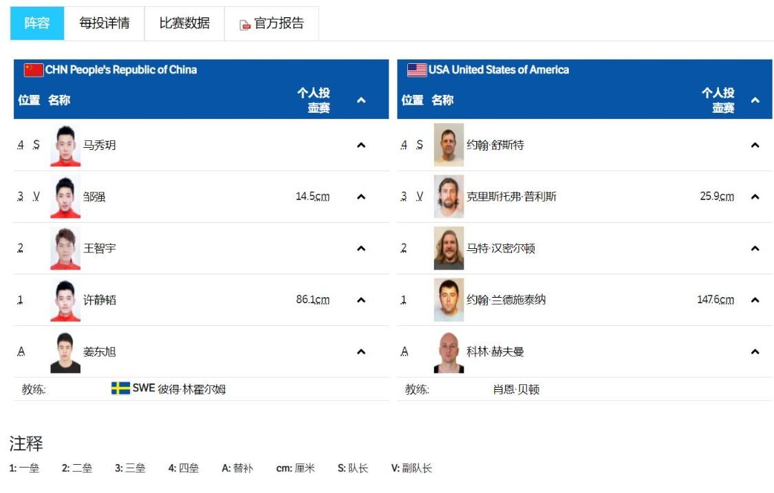 遗憾！中国男子冰壶队6-8惜败美国，4金排第8，<a href=