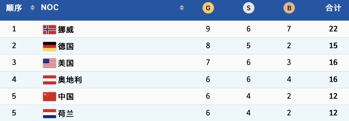 美国领先中国，冬奥奖牌更新！中国亚洲第1，再见日本，再见<a href=
