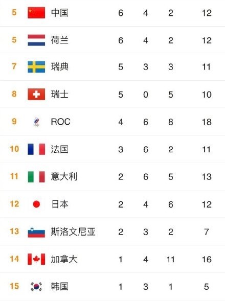 美国领先中国，冬奥奖牌更新！中国亚洲第1，再见日本，再见<a href=