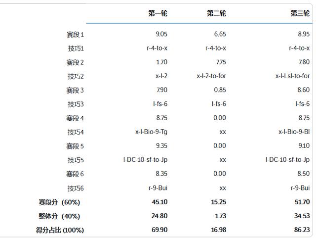第12到第1!冬奥会最强逆袭,名将比肩谷爱凌,两人创造新历史休闲区蓝鸢梦想 - Www.slyday.coM 第12到第1!冬奥会最强逆袭,名将比肩谷爱凌,两人创造新历史休闲区蓝鸢梦想 - Www.slyday.coM