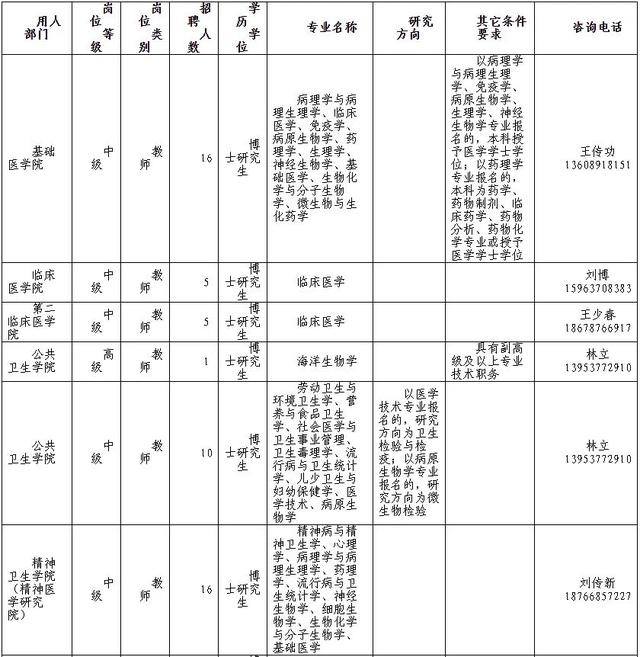 129人!济宁医学院招聘工作人员休闲区蓝鸢梦想 - Www.slyday.coM 129人!济宁医学院招聘工作人员休闲区蓝鸢梦想 - Www.slyday.coM