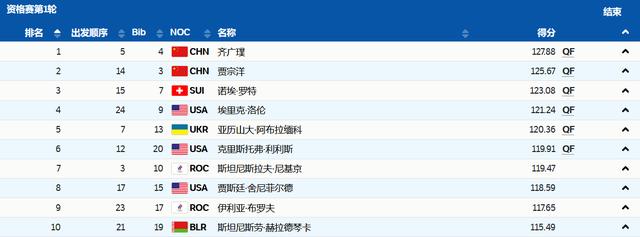 中国又一争金点,两位老将预赛前两名晋级,四朝元老期待北京圆梦休闲区蓝鸢梦想 - Www.slyday.coM 中国又一争金点,两位老将预赛前两名晋级,四朝元老期待北京圆梦休闲区蓝鸢梦想 - Www.slyday.coM