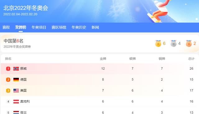 狂拿12金!挪威队太强了,中国高居亚洲第一,<a href=