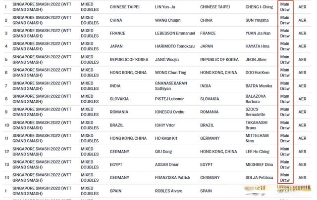 王楚钦/孙颖莎参赛，许昕/刘诗雯无缘 <a href=