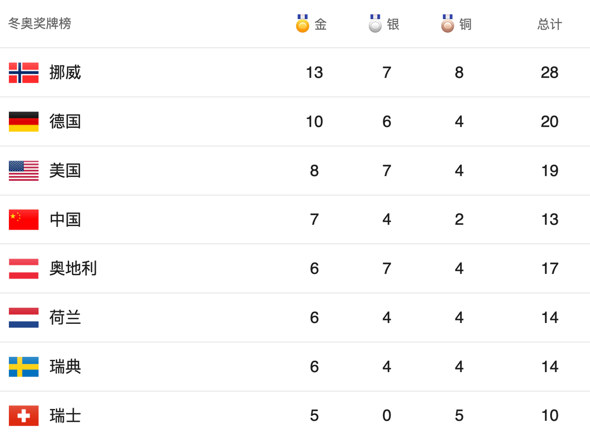 中国7金，打破亚洲冬奥金牌纪录！齐广璞创造历史，再见<a href=