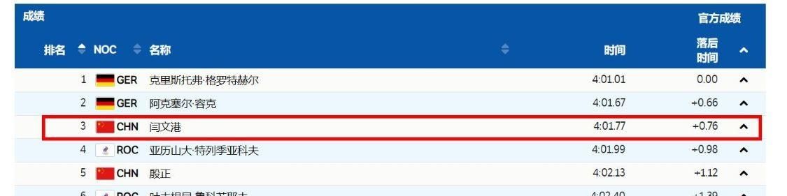 冬奥金牌榜!中国6金,美国排第3,冰雪强国12金领跑,<a href=