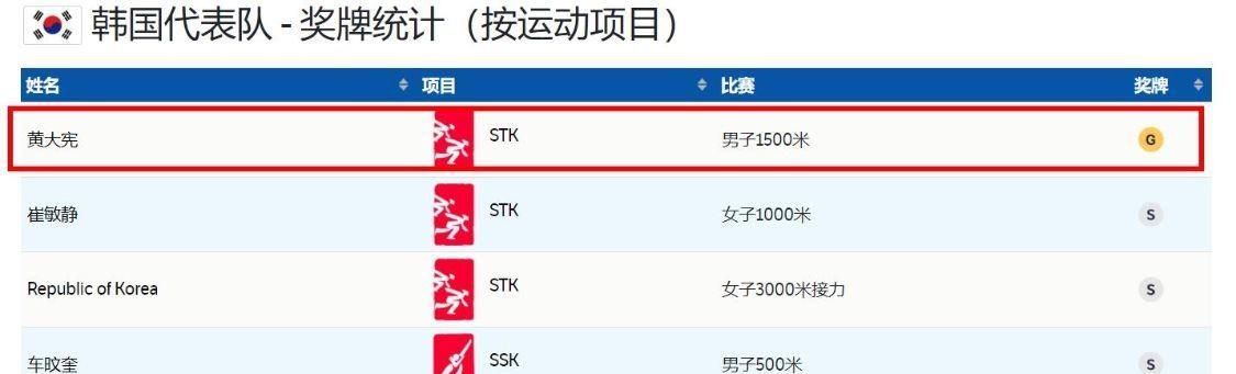 冬奥金牌榜!中国6金,美国排第3,冰雪强国12金领跑,<a href=